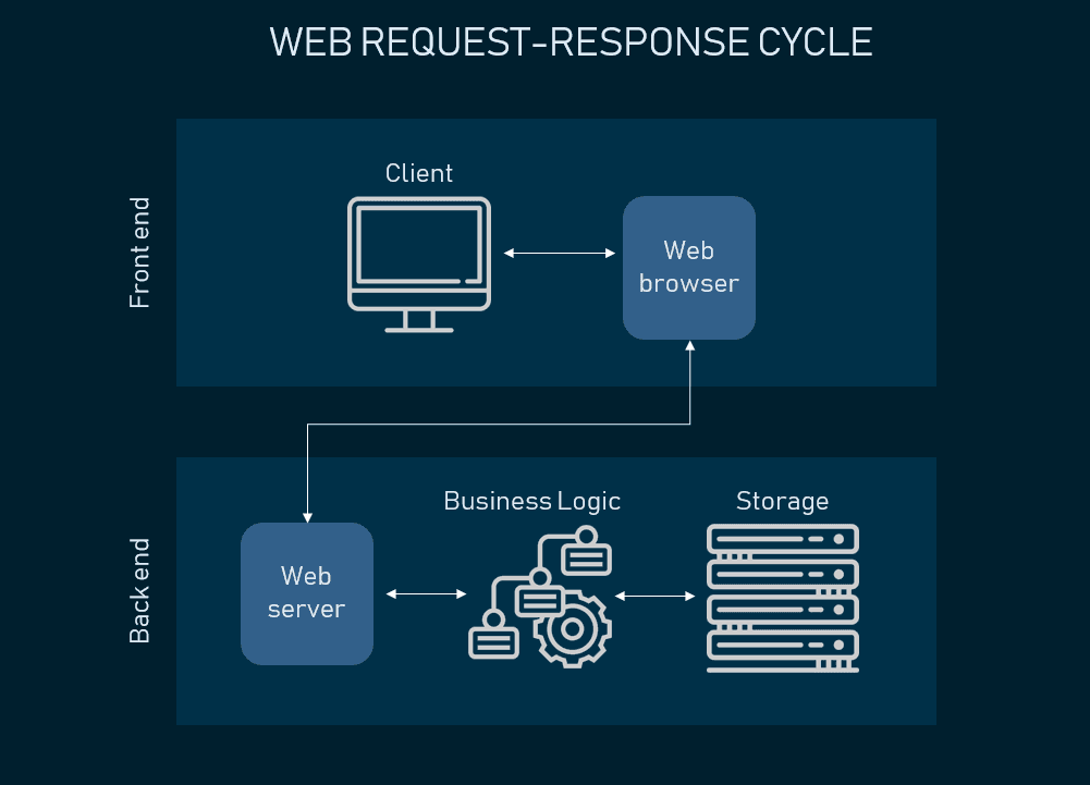 Web App Architecture