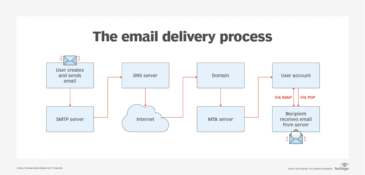 E-mail process of delivery