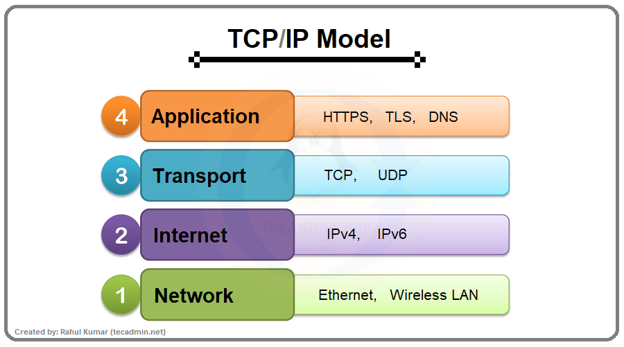 TCP